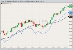 Brent November 2023 crude oil with 20-day moving average (black line) and West Texas intermediate November 2023 crude oil (blue line). (Barchart)
