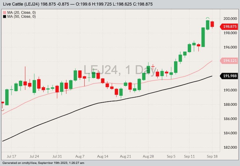 CME April 2024 live cattle with 20- and 50-day moving averages. (Barchart)
