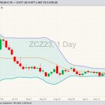 CBOT December 2023 corn with Bollinger bands (20,2). (Barchart)
