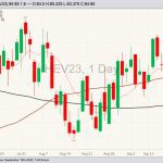CME October 2023 lean hogs with 10-, 50- and 100-day moving averages. (Barchart)
