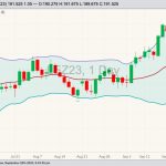 CME December 2023 live cattle with Bollinger bands (20,2). (Barchart)
