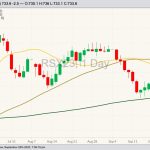 ICE November 2023 canola with 20-, 50- and 100-day moving averages. (Barchart)
