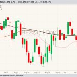 CME December 2023 lean hogs with 20-, 50- and 100-day moving averages. (Barchart)
