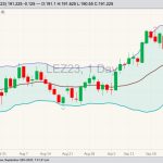 CME December 2023 live cattle with Bollinger bands (20,2). (Barchart)
