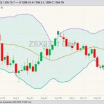 CBOT November 2023 soybeans with Bollinger bands (20,2). (Barchart)
