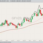 CME October 2023 feeder cattle with 20- and 50-day moving averages and most-active November 2023 feeder cattle (black line). (Barchart)
