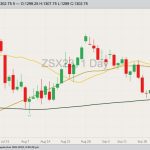 CBOT November 2023 soybeans with 20-, 50- and 100-day moving averages. (Barchart)
