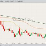 CBOT December 2023 corn with 20-, 50- and 100-day moving averages. (Barchart)
