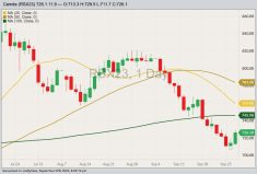 ICE November 2023 canola with 20-, 50- and 100-day moving averages. (Barchart)
