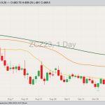 CBOT December 2023 corn with 20-, 50- and 100-day moving averages. (Barchart)
