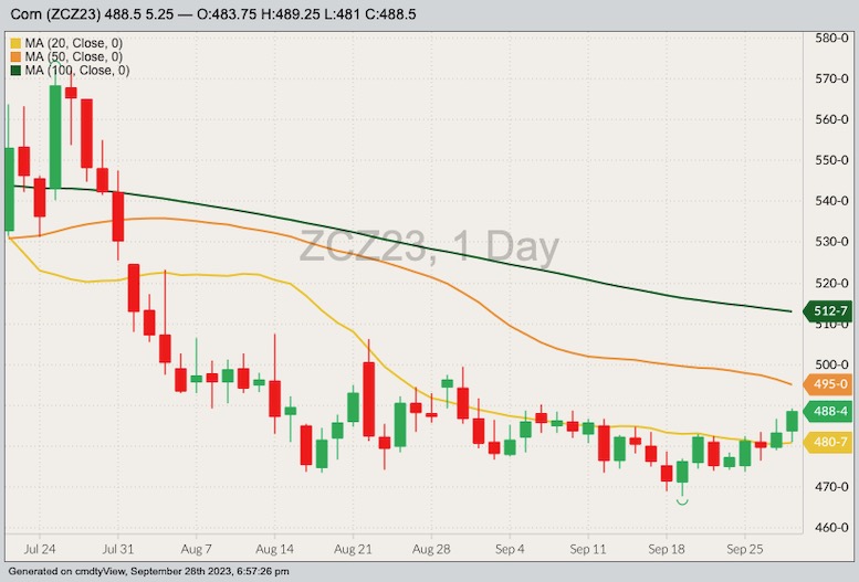 CBOT December 2023 corn with 20-, 50- and 100-day moving averages. (Barchart)
