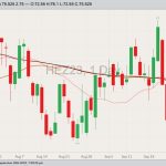 CME December 2023 lean hogs with 20-, 50- and 100-day moving averages. (Barchart)
