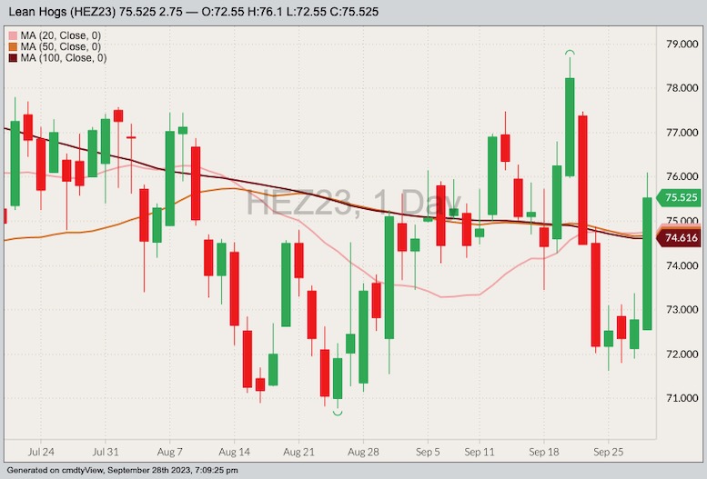 CME December 2023 lean hogs with 20-, 50- and 100-day moving averages. (Barchart)
