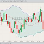 CME December 2023 lean hogs with Bollinger bands (20,2). (Barchart)
