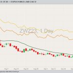 CBOT December 2023 soft red winter wheat with 20-day moving average, MGEX December 2023 hard red spring wheat (yellow line) and K.C. December 2023 hard red winter wheat (orange line). (Barchart)
