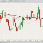 CME December 2023 lean hogs with 20-, 50- and 100-day moving averages. (Barchart)
