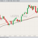 CME December 2023 live cattle with 20-, 40- and 50-day moving averages. (Barchart)
