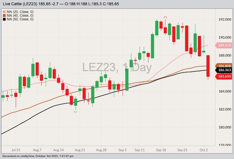 CME December 2023 live cattle with 20-, 40- and 50-day moving averages. (Barchart)
