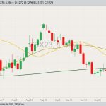 CBOT November 2023 soybeans with 20-, 50- and 100-day moving averages. (Barchart)
