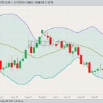 CBOT November 2023 soybeans with Bollinger bands (20,2). (Barchart)
