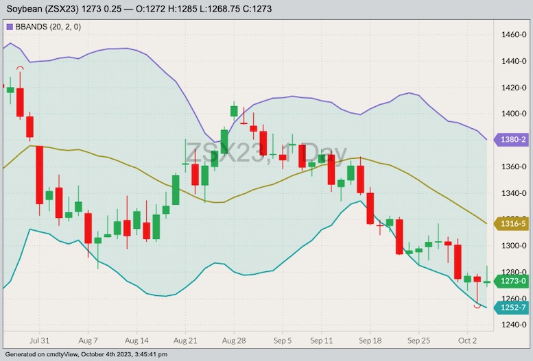 CBOT November 2023 soybeans with Bollinger bands (20,2). (Barchart)
