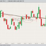 CME December 2023 lean hogs with 20-, 50- and 100-day moving averages. (Barchart)
