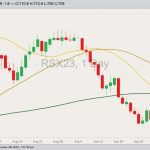 ICE November 2023 canola with 20-, 50- and 100-day moving averages. (Barchart)
