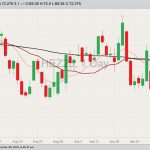 CME December 2023 lean hogs with 10-, 20- and 100-day moving averages. (Barchart)
