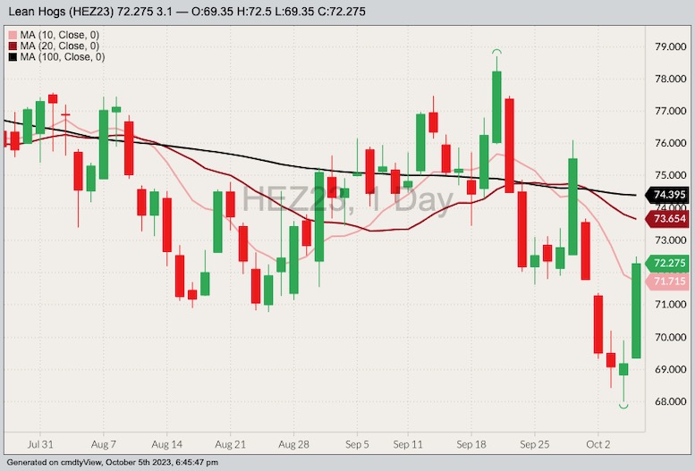 CME December 2023 lean hogs with 10-, 20- and 100-day moving averages. (Barchart)
