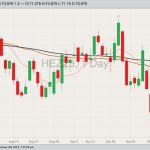 CME December 2023 lean hogs with 10-, 40- and 100-day moving averages. (Barchart)
