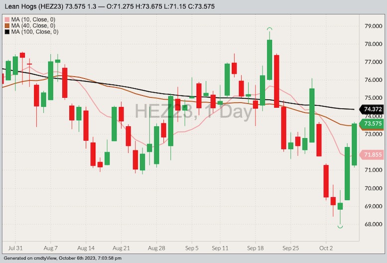 CME December 2023 lean hogs with 10-, 40- and 100-day moving averages. (Barchart)
