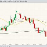 CBOT November 2023 soybeans with 20-, 50- and 100-day moving averages. (Barchart)
