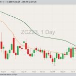 CBOT December 2023 corn with 20- and 50-day moving averages. (Barchart)

