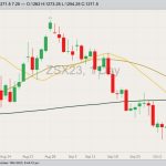 CBOT November 2023 soybeans with 20-, 50- and 100-day moving averages. (Barchart)
