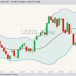 CME December 2023 live cattle with Bollinger bands (20,2). (Barchart)
