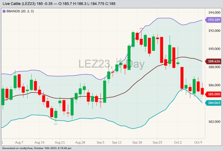 CME December 2023 live cattle with Bollinger bands (20,2). (Barchart)
