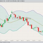 CBOT November 2023 soybeans with Bollinger bands (20,2). (Barchart)
