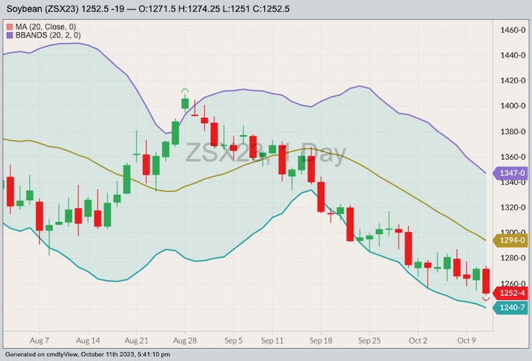 CBOT November 2023 soybeans with Bollinger bands (20,2). (Barchart)
