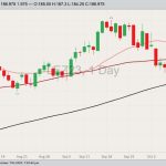 CME December 2023 live cattle with 20-, 50- and 100-day moving averages. (Barchart)
