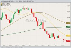 ICE November 2023 canola with 20-, 50- and 100-day moving averages. (Barchart)
