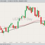 CME December 2023 live cattle with 30-, 40- and 50-day moving averages. (Barchart)
