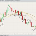 CBOT November 2023 soybeans with 20- and 50-day moving averages and December 2023 soymeal (dark grey line, left column). (Barchart)

