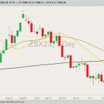 CBOT November 2023 soybeans with 20-, 50- and 100-day moving averages. (Barchart)
