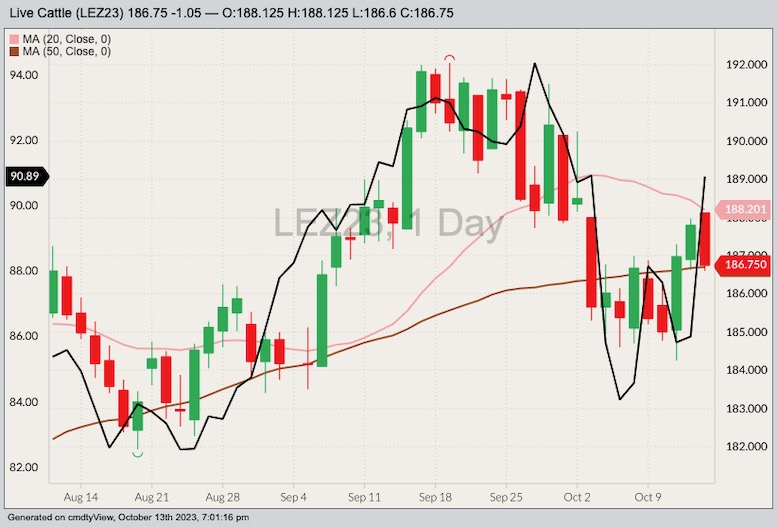 CME December 2023 live cattle with 20- and 50-day moving averages and ICE December 2023 Brent crude (black line, left column). (Barchart)
