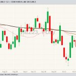 CME December 2023 lean hogs with 20-, 50- and 100-day moving averages. (Barchart)
