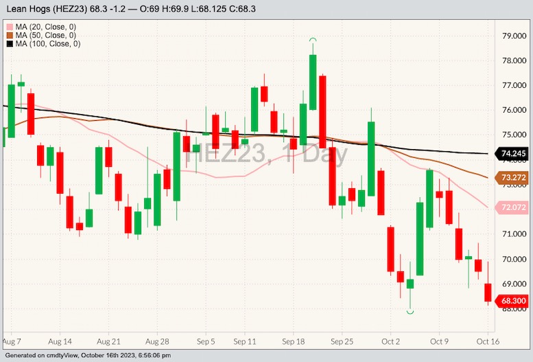 CME December 2023 lean hogs with 20-, 50- and 100-day moving averages. (Barchart)
