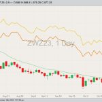 CBOT December 2023 soft red winter wheat with 20-day moving average, MGEX December 2023 hard red spring wheat (yellow line) and K.C. December 2023 hard red winter wheat (orange line). (Barchart)

