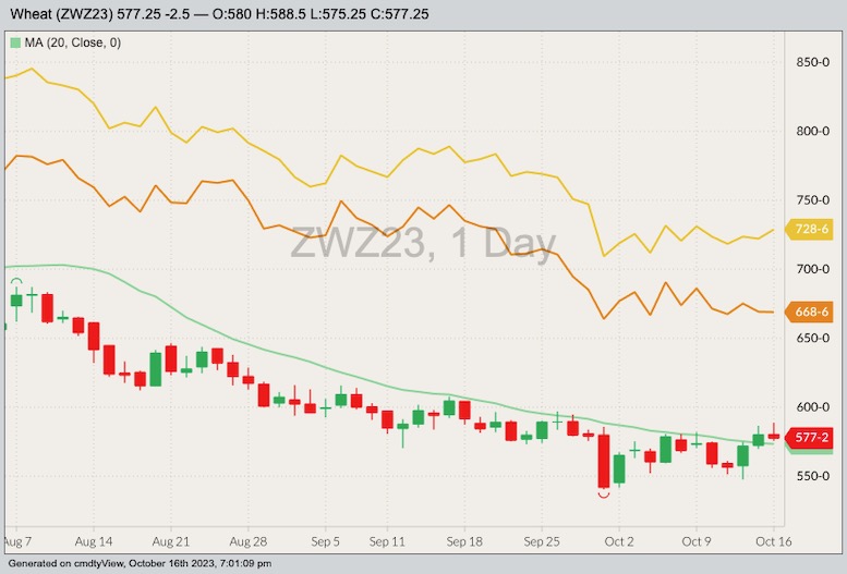 CBOT December 2023 soft red winter wheat with 20-day moving average, MGEX December 2023 hard red spring wheat (yellow line) and K.C. December 2023 hard red winter wheat (orange line). (Barchart)
