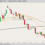 CBOT November 2023 soybeans with 20-, 50- and 100-day moving averages. (Barchart)
