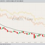 CBOT December 2023 soft red winter wheat with 20-day moving average, MGEX December 2023 hard red spring wheat (yellow high/low/close) and K.C. December 2023 hard red winter wheat (orange H/L/C). (Barchart)

